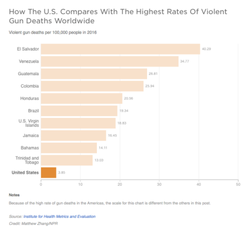 How The U.S. Compares With The Highest Rates Of Violent Gun Deaths Worldwide