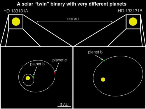 spacetimewithstuartgary: DISCOVERY ONE-UPS TATOOINE, FINDS TWIN STARS HOSTING THREE GIANT EXOPLANETS