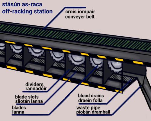 gaeilge: learaid faoi stasuin as-raca
english: diagram of an off-racking station