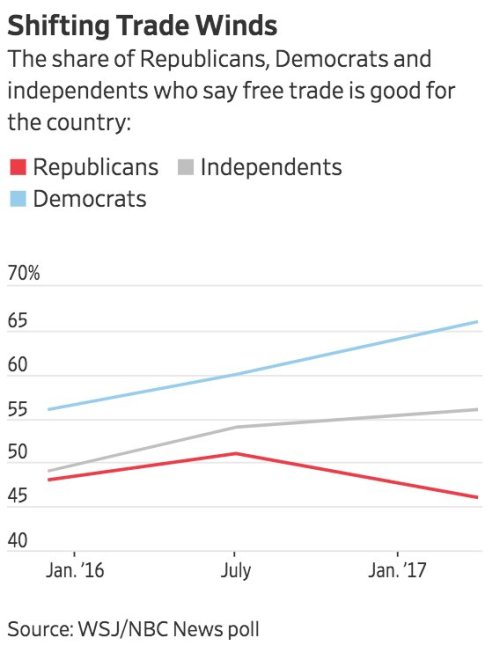 Trump’s tariffs force GOP to choose between core business supporters and populist voters https://t.c