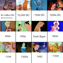 Disneysnewgroove:  Disney Movies In Order Of Historical Setting (Excludes Most Of