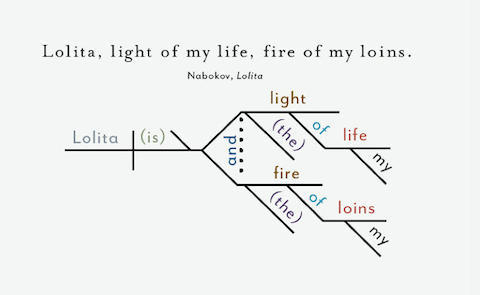 Source: OpenCultureeat your grammatical little hearts out: www.openculture.com/2014/03/openin