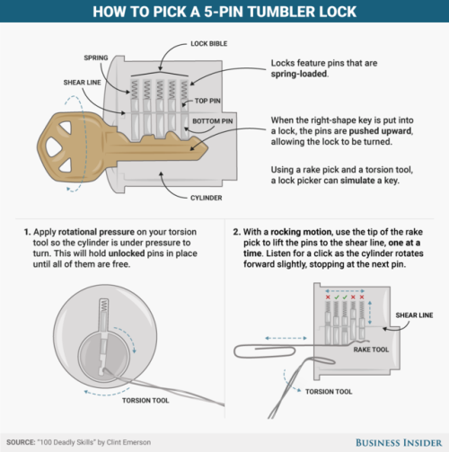 a-singing-dragonfly: postmarxed: businessinsider: How to pick locks and break padlocks Why is this c