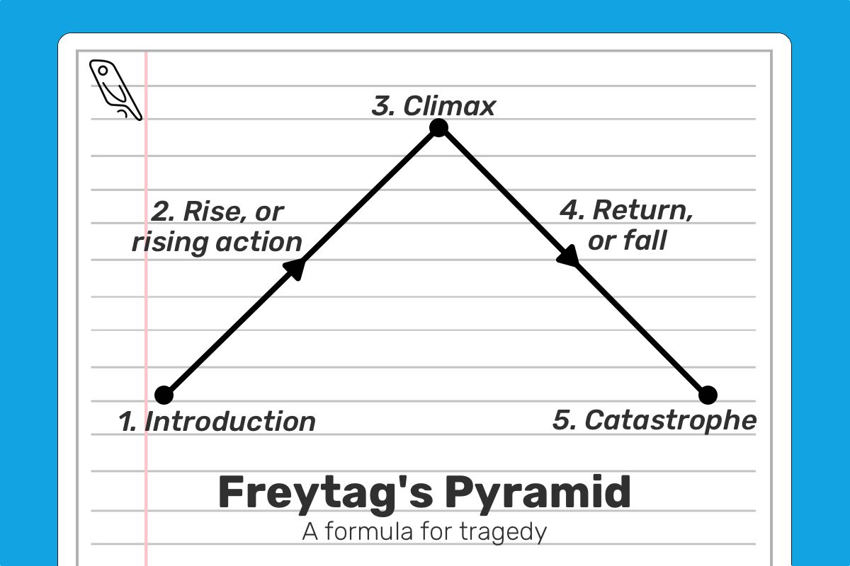 Freytag's Pyramid, Book Writing Wikia