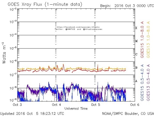 Here is the current forecast discussion on space weather and geophysical activity, issued 2016 Oct 05 1230 UTC.
Solar Activity
24 hr Summary: Solar activity continued at very low levels. Region 2598 (N13E23, Dai/beta) exhibited consolidation and...