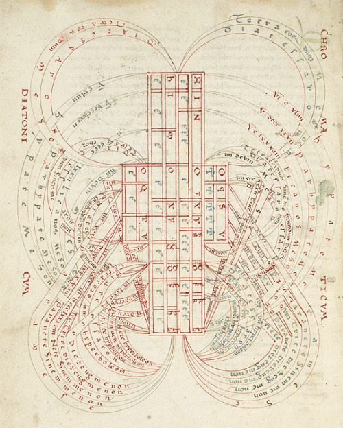 On fol. 41r of LJS 47 &ndash; a late 15C French manuscript of Boethius’ De institutione musica &ndas