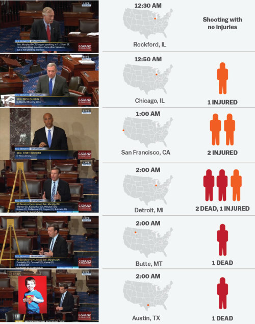 vox:During the 15-hour Senate filibuster on gun control, there were 38 shootings that killed 12 peop