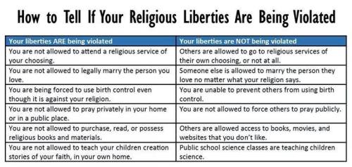 Are Your Religious Liberties Being Violated?&ldquo;This chart is based on an article in the Huff