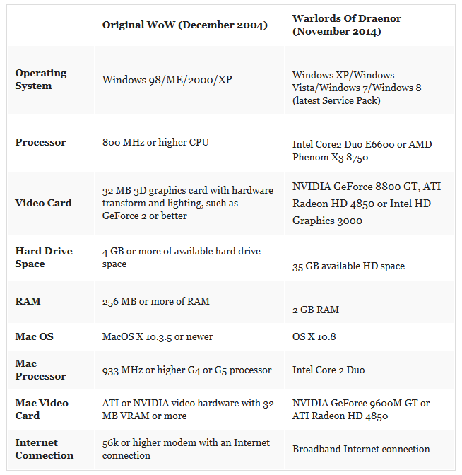 wow-images:  System requirements for original World of Warcraft vs Warlords of Draenor