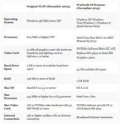 wow-images:  System requirements for original World of Warcraft vs Warlords of Draenor expansion