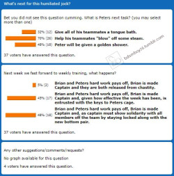 Story Saturday poll resultsThanks for all of the votes in the Story Saturday poll this week! Looks like Peter will be helping his teammates “blow” off some steam. Hmm, wonder what that could mean? ;)How do you think Brian will handle remaining locked