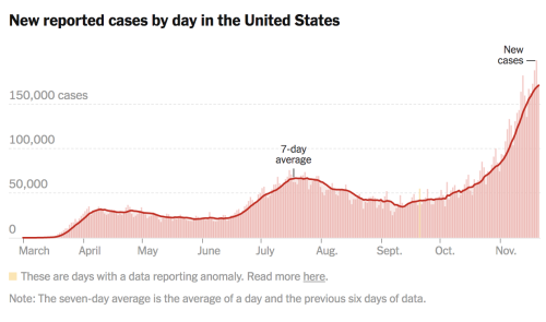 indoorvoices:afloweroutofstone:Photo 1: New coronavirus cases in the US by day.Photo 2: Commercial a