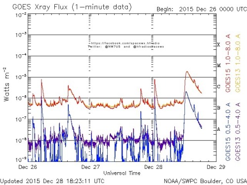 Here is the current forecast discussion on space weather and geophysical activity, issued 2015 Dec 28 1230 UTC.
Solar Activity
24 hr Summary: Solar activity was low. Region 2473 (S21W11, Fhi/beta-gamma) produced a C8/Sf flare at 28/0028 UTC which was...