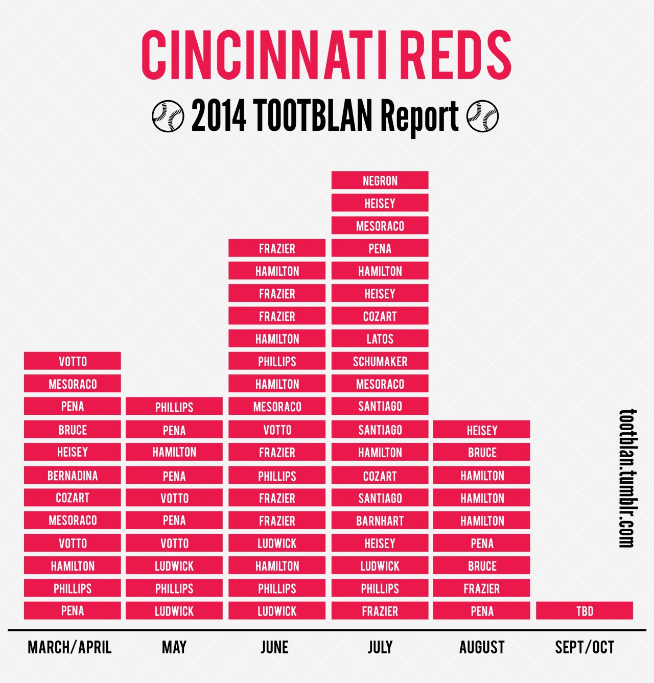 TOOTBLAN TRACKER — The Cincinnati Reds are blowing the rest of...