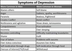 coolthingoftheday:  This isn’t what I normally post, but it’s very important. For a lot of diseases, the published symptoms are the symptoms that are most common in men, not in women; however, many different syndromes and disorders have a different