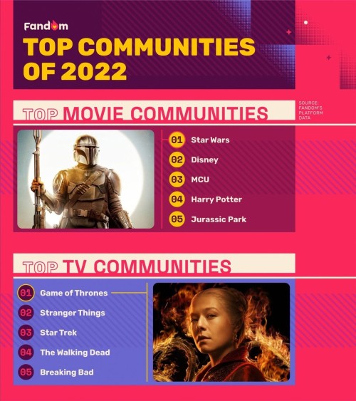 From Star Wars To Dragon Ball, Here Are The Most Visited Fandom Communities Of 2022 📈
