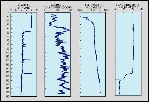 Geophysical LoggingBorehole geophysics is the science responsible for obtaining and analyzing measur