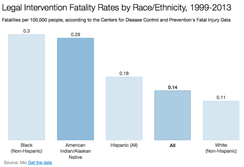 inverts:micdotcom:Police are killing Native Americans at the same rate as black Americans — so why isn’t anyone talking about it? There are 5.1 million American Indians and Alaska Natives in the U.S. as of 2011, significantly fewer than the country’s