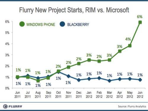 Flurry new project starts, RIM vs. Microsoft - Windows phone, blackberry