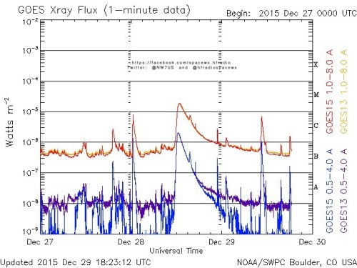 Here is the current forecast discussion on space weather and geophysical activity, issued 2015 Dec 29 1230 UTC.
Solar Activity
24 hr Summary: Solar activity was moderate. Region 2473 (S21W23, Fac/beta-delta) was the most complex spot group on the...