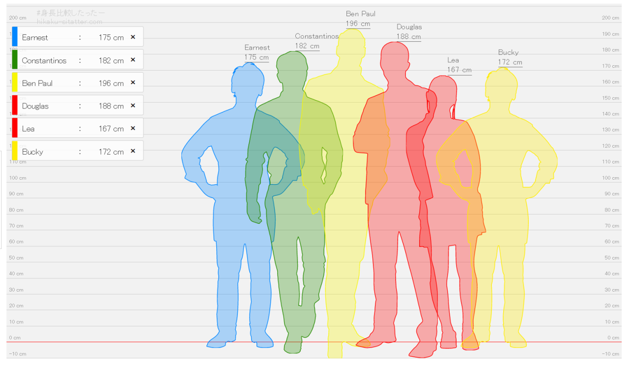 Hikaku Sitatter Com My MCs heightYes, Ben Paul is the tallest and Douglas is the second