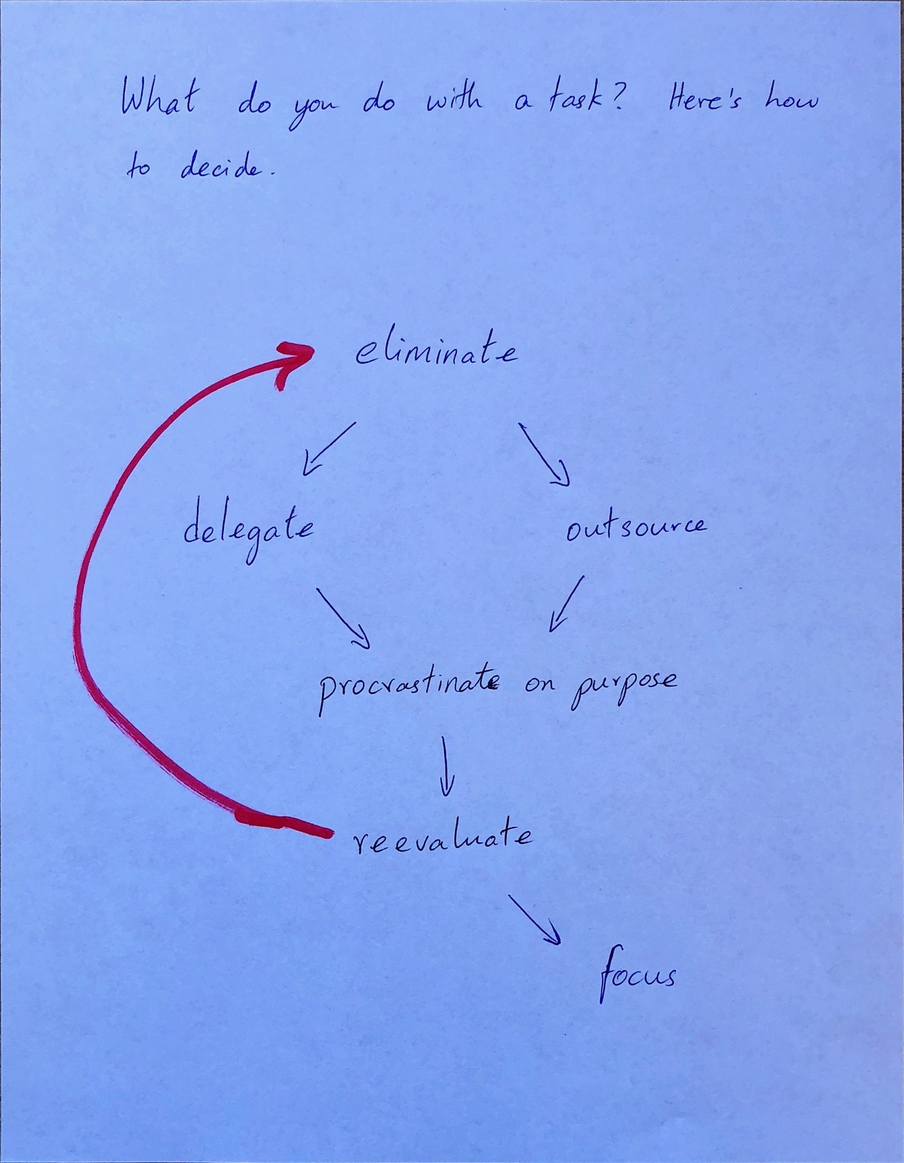 I posted version one of this technique three years ago here. That is still applicable if you are working at a technical level. This works when you are higher up the food chain and the task is not really very technical. I only say this because I...