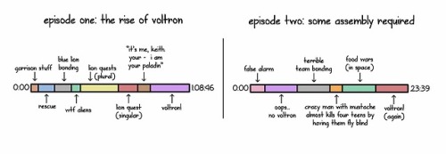 thevoltronshow:the anatomy of vld season one… sort of