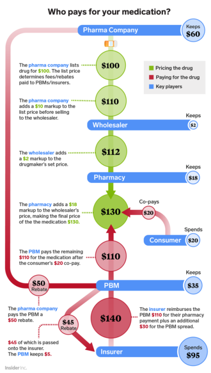 Everybody is talking about the high cost of prescription drugs. Here’s who’s actually re