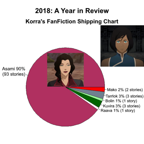 purpleplatypusbear21: TLOK FanFiction Shipping Statistics: 2018