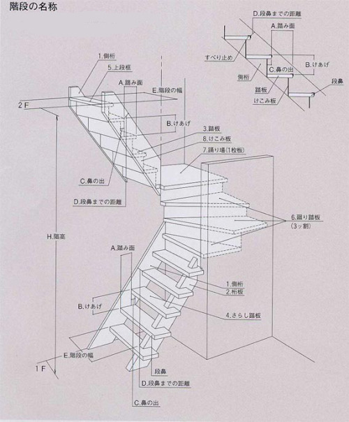 tiga: shinoddddd: tutshie: oieouio: 階段各部の名称(via umelabo)