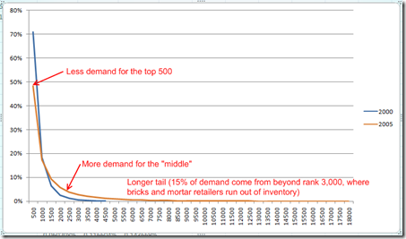 Netflix data shows shifting demand down the Long Tail
“ The vertical axis is percentage of total demand (with ratings used as a rough estimate of rentals), and the horizontal axis is the popularity rank of the DVD titles. Between 2000 and 2005, the...