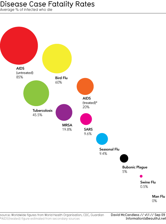 Fatal Infection | Information Is Beautiful (via aja)