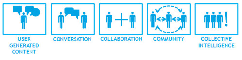 mary1in:
“The Five Underlying Dynamics of Social Technologies
”