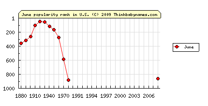 acc:  a chart showing the given name June’s popularity so if you’ve been named