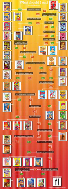 Porn iamcup:  what cereal should i eat? flowchart photos