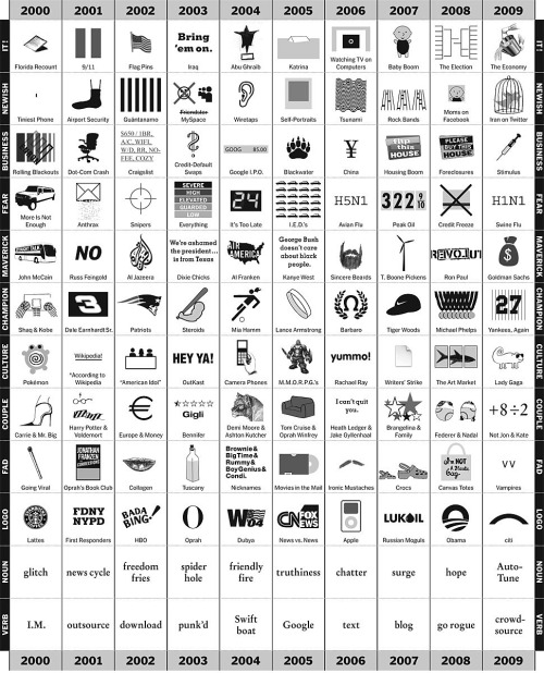 Op-Chart - Picturing the Past 10 Years - Graphic - NYTimes.com