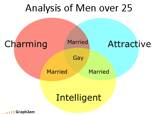 venndiagrams:  Analysis Of Men - GraphJam: Music and Pop Culture in Charts and Graphs. Let us explain them. 