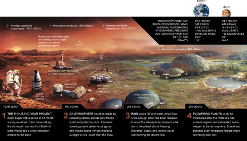 zombiekookie:  theowlscontinuethechase:  fuckyeahspace:  The Big Idea: Making Mars the New EarthThe possibility of terraforming and colonizing Mars is the idea which drove me into the field of astrophysics. This graphic is a great primer on the general