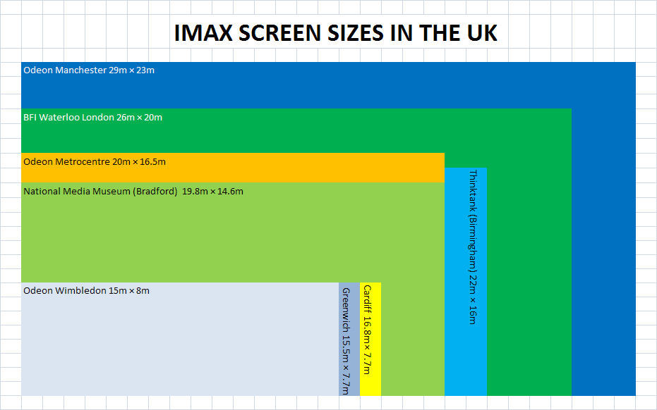 finally-found-an-imax-size-comparison-chart-that-tumblelog-of-wales