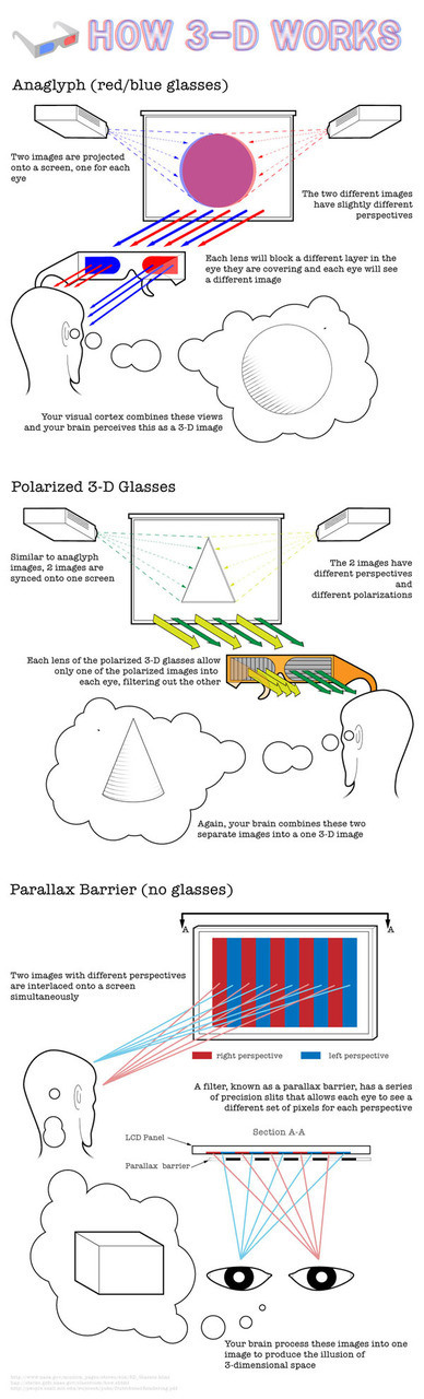 Un récapitulatif des 3 principales méthodes pour générer une image 3D