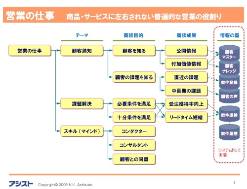 yaruo - swmemo - h-yamaguchi - clione - 下図は、そんな、新本さんのまとめられた「営業の仕...