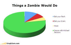 obi-wankenobitoldmeinthelobby:  iloverandomstuff:  greenfabre:  THINGS A ZOMBIE WOULD DO! DECISIONS! DECISIONS! DECISIONS!  (via lovekosixheteeh)  (via hooyeahh) 