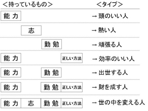 fukumatsu: girio: fishandmush: atorioum: opus77: 「世の中を変える人」の4条件 - Chikirinの日記