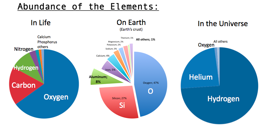 Elements of life. Reasons Science.