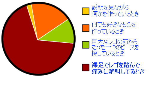 192 名前：可愛い奥様[sage] 投稿日：2010/06/23(水) 15:24:09 ID:sROEyjTG0 »190日本人の回答だと思っていたら外人さんだった！ 【画像】レゴのこ
