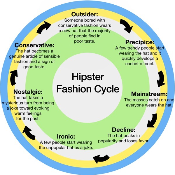 Hipster Fashion Cycle