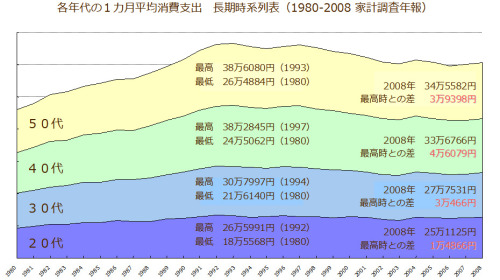 monoqlo: nagas:    【新連載】「若者が消費しない」という大嘘 上の図は1980年～2008年までの、年代別の１カ月の平均消費支出を示したものです。 これを見ると、08年の20代の１カ