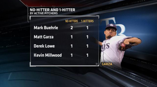 Plenty of pitchers have thrown both a no-hitter and a one-hitter in their careers, and a one-hitter 