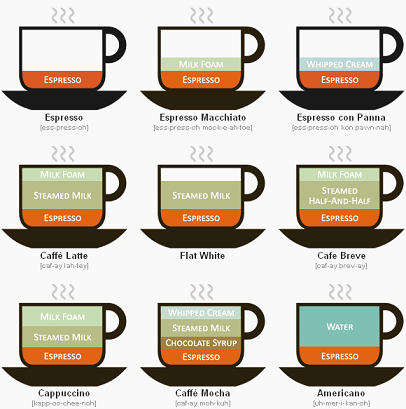 カプチーノとカフェラテとカフェモカの違いは？コーヒー系飲み物の成分を図解 - Zopeジャンキー日記