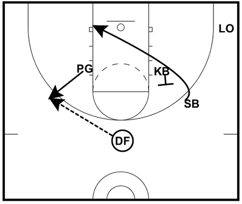 Are you really into the technical details of basketball? Do X’s & O’s excite you? If so, But The Game Is On has a pretty interesting article about Pau Gasol and the art of passing.
And there are videos if you’re like me and need your pictures to...